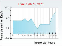 Evolution du vent de la ville Poey-d'Oloron